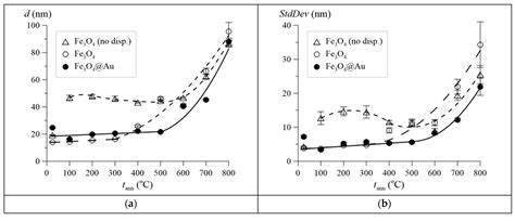Study of Phase Transformations and Hyperfine Interactions in Fe3O4 and ...