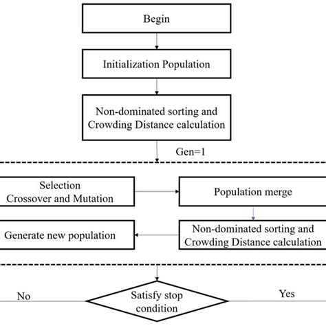 Nsga2 Algorithm 的图像结果