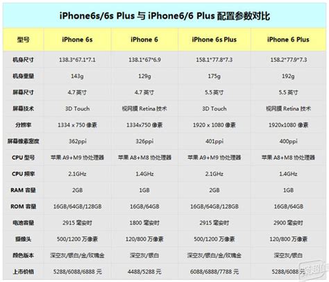 新旧一代iPhone外观配置参数对比：苹果6s iPhone6sPlus (图8) | 趋势网