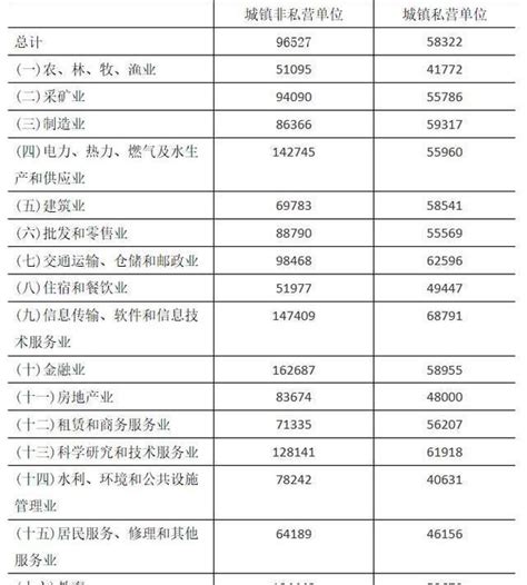 在南京每个月6000元工资，是什么水平？