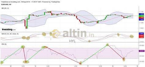 Bollinger, MACD, RSI 1H 4H - Yorumlu grafik