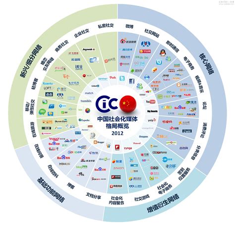 CIC：2012年中国社会化媒体格局图（完整版）-互联网的一些事