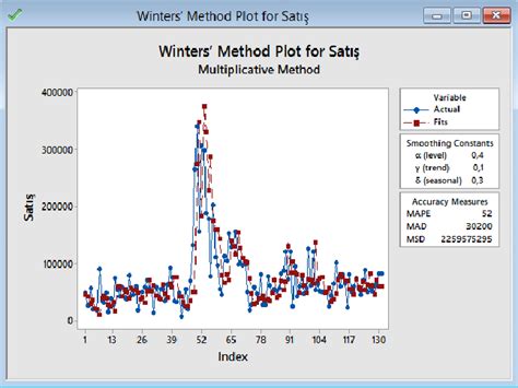 Image result for Winters Exponential Smoothing