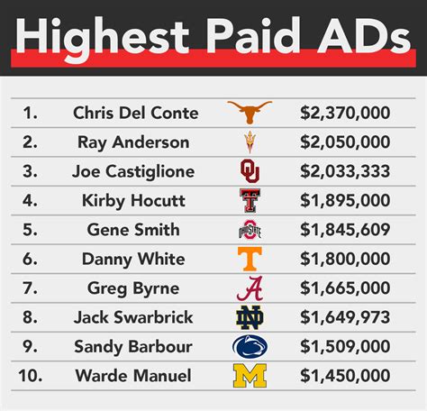 2020-21 FBS Athletics Directors' Compensation Survey