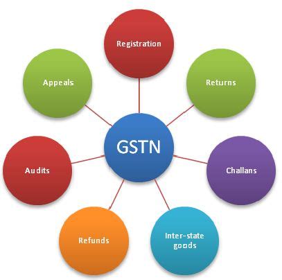 Know more about GST