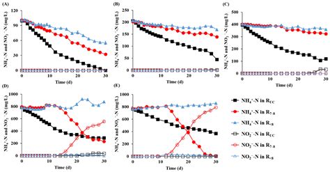 Effects of Different pH Control Strategies on Microalgae Cultivation ...