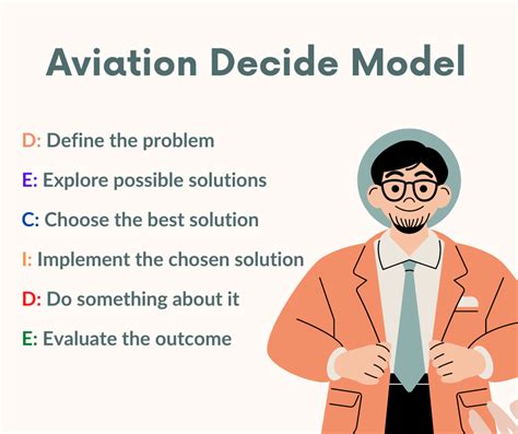 Image result for Decide Model of Decision-Making