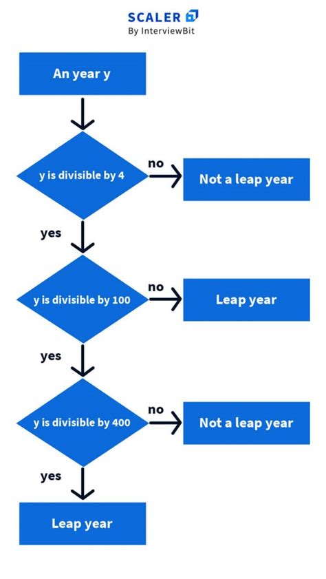 Leap Year Check Java 的图像结果