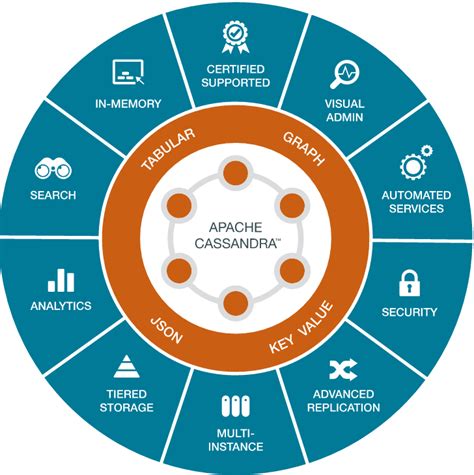 DataStax Tutorial 的图像结果