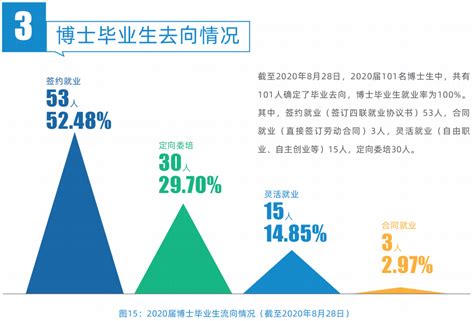 上海外国语大学2020届毕业生就业质量报告发布：总体深造率增长！-搜狐大视野-搜狐新闻