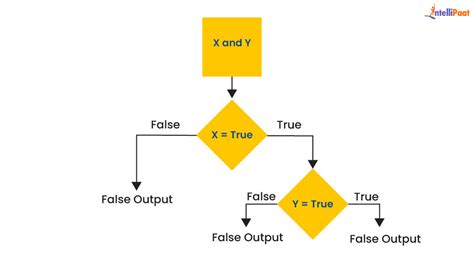 Image result for Python Visualize Logic