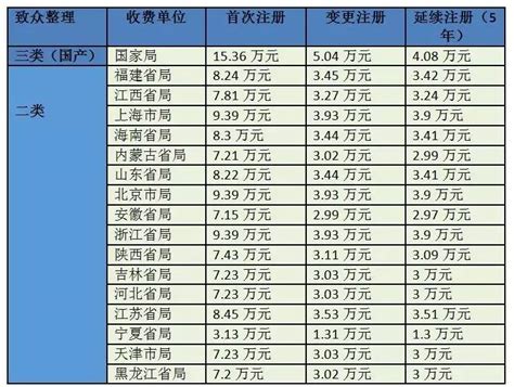 【黑龙江】二类器械收费标准公布，首次注册收费7.2万元-武汉致众科技股份有限公司