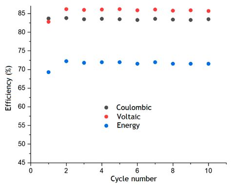 Successful Charge–Discharge Experiments of Anthraquinone-Bromate Flow ...