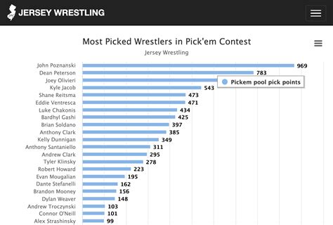 NCAA DI Individual Wrestling Rankings
