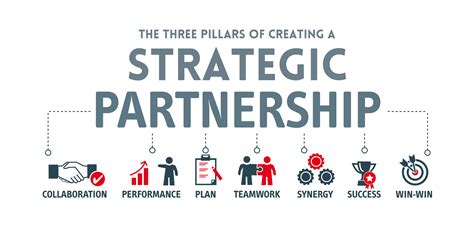 Partnership Strategy 的图像结果