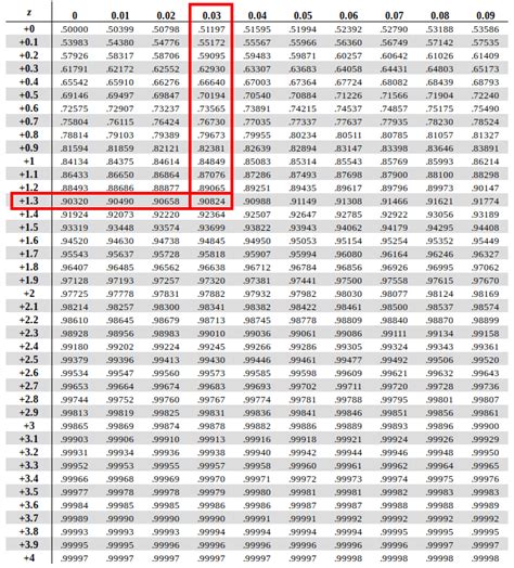 Using Z-Score Table 的图像结果