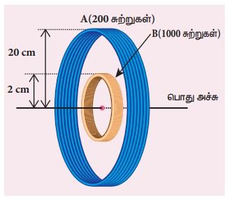 இரு நீண்ட பொது அச்சு கொண்ட வரிச்சுருள்களுக்கிடையே பரிமாற்று மின்தூண்டல் ...