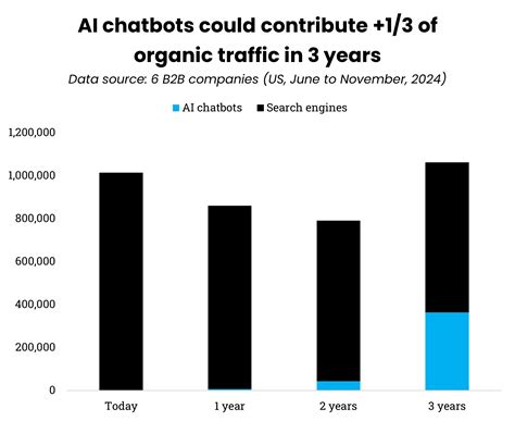 Transactional AI Traffic: A Study Of Over 7 Million Sessions | Nirvana ...