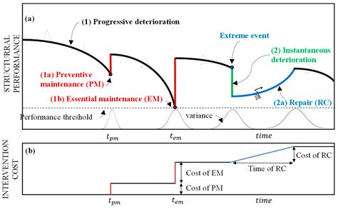 Life-Cycle Performance Modeling for Sustainable and Resilient ...