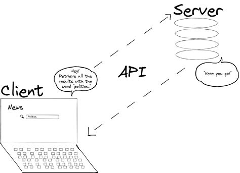 Image result for How Do APIs Work Explained