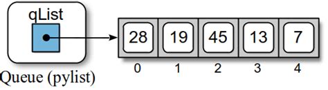 Image result for Queue Data Structure Implementation in Python