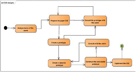 Image result for Windows GUI Software Development Process