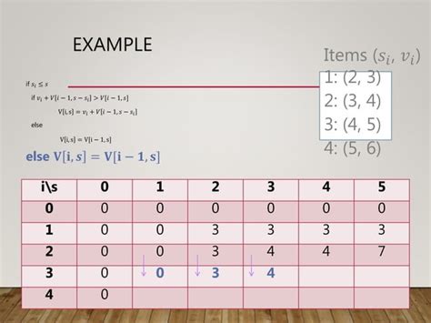Image result for Simple Knapsack Problem in Dynamic Programming Where W 4