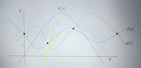 The figure shows the curves represented by polynomials f(x)f(x), g(x)g ...