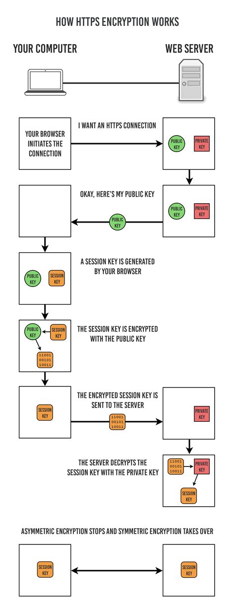 How Https Works 的图像结果