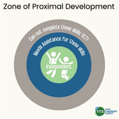 Handout Vygotskys Zone Of Proximal Development