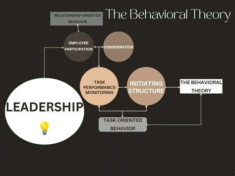 Leader Behavior Model 的图像结果