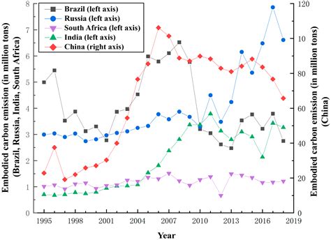Spatial and Temporal Shifts and Driving Mechanisms of Embodied Carbon ...