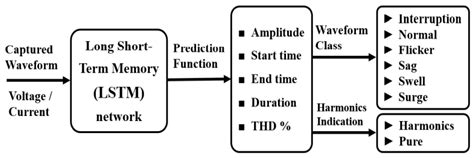 Detection and Classification of Power Quality Disturbances Using LSTM