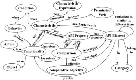 Image result for API Function Schema