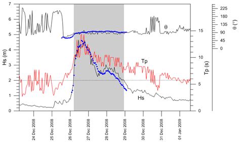 Sensitivity of Storm-Induced Hazards in a Highly Curvilinear Coastline ...