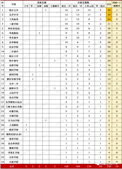 2022年上海各市重点“名额分配”安排出炉！新中考后，哪些区获益最大?_【阳光家教网家长课堂】