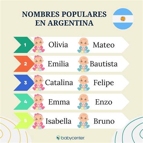 Estos son los nombres más populares de Argentina en el 2024... ¿Cuál es ...