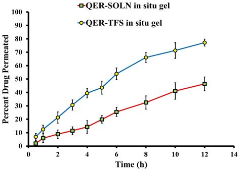 Intranasal Nanotransferosomal Gel for Quercetin Brain Targeting: I ...