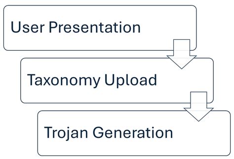 Hardware Trojan Dataset of RISC-V and Web3 Generated with ChatGPT-4