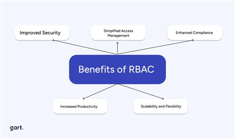 Image result for Role-based access control RBAC Best Practices