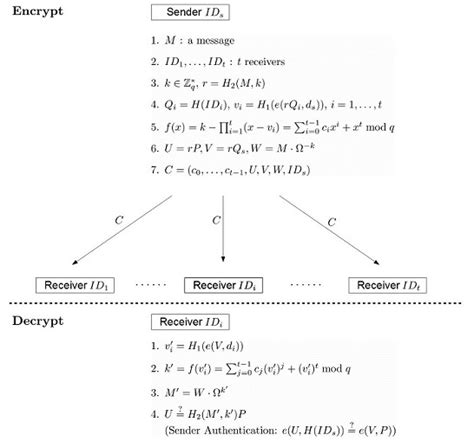 Anonymous Multi-Receiver Identity-Based Authenticated Encryption with ...