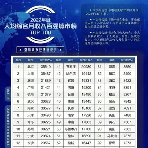 2022年度人均综合月收入百强城市，济宁排名第79名 - 知乎