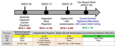 Electromagnetic and Power Side-Channel Analysis: Advanced Attacks and ...
