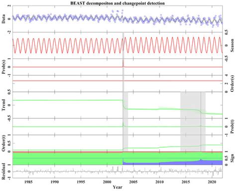 Spatiotemporal Patterns, Driving Mechanisms, and Response to ...