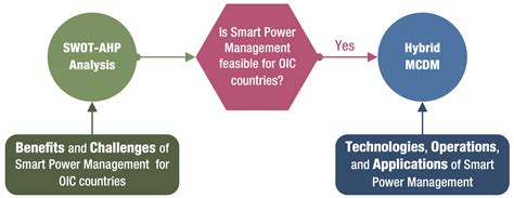 Smart Power Management in OIC Countries: A Critical Overview Using SWOT ...