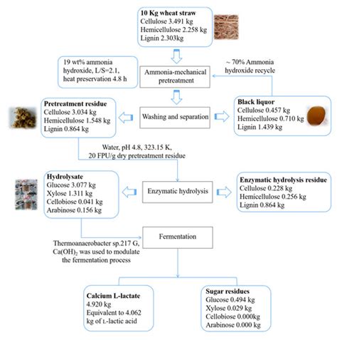 Ammonia–Mechanical Pretreatment of Wheat Straw for the Production of ...