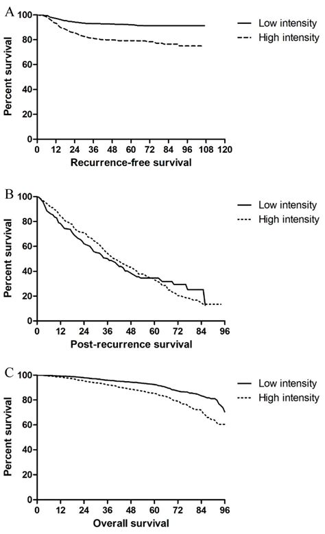 Optimal Postoperative Surveillance Strategies for Colorectal Cancer: A ...