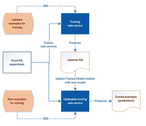 Image result for Change Web Service Input in Microsoft Machine Learning Studio Classic