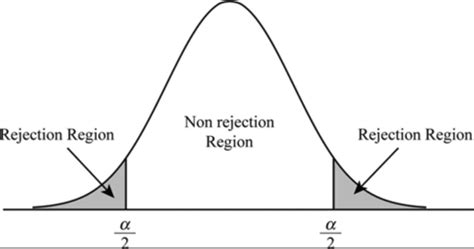 Image result for Significance Level Statistics