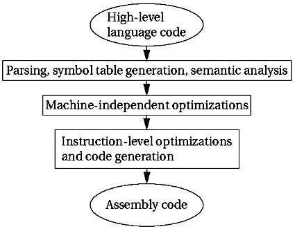 Embedded Compiler Process 的图像结果